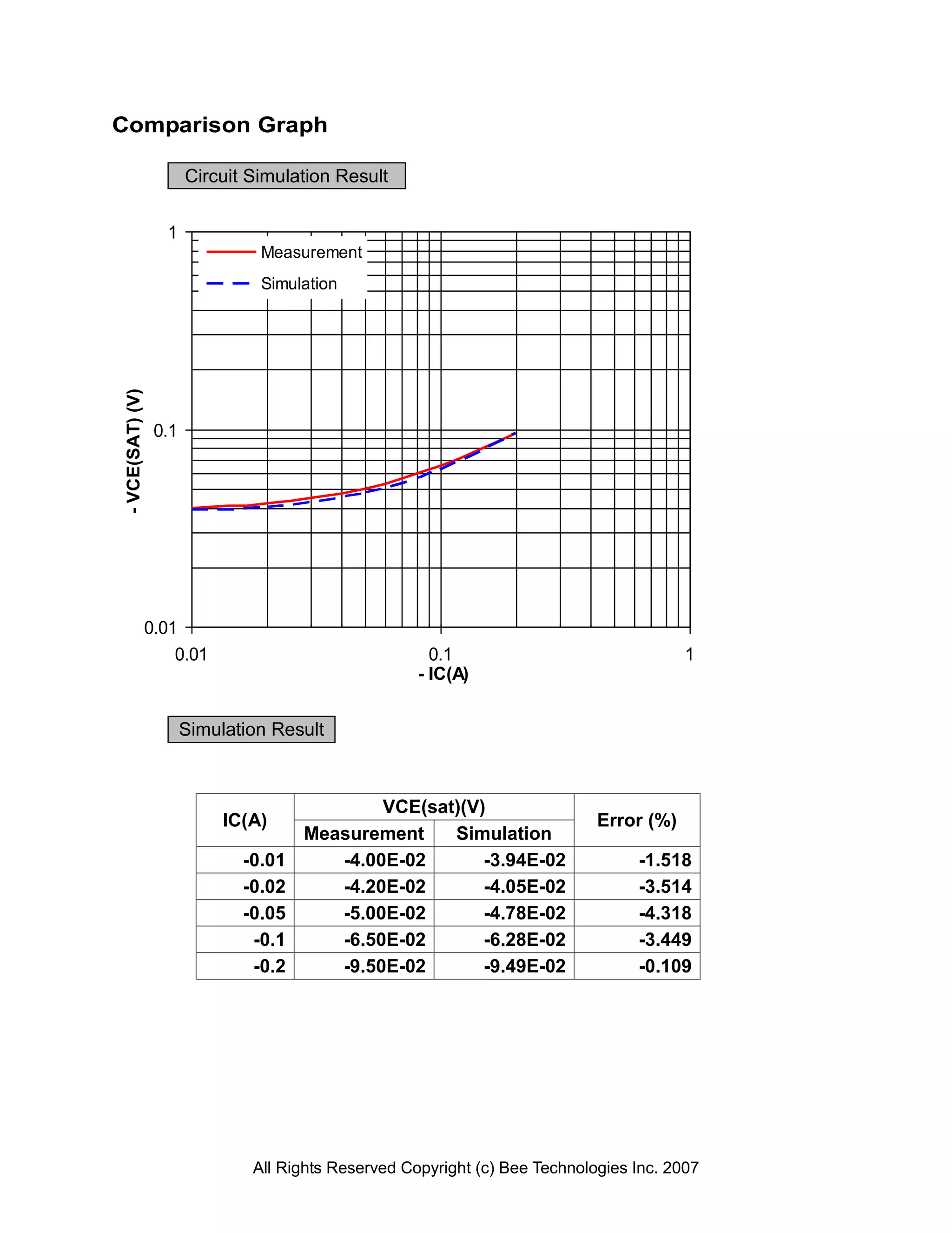 Comparison Graph

                        Circuit Simulation Result


                   1
                                 Measurement
                                 Simulation
- VCE(SAT) (V)




                  0.1




                 0.01
                     0.01                               0.1                               1
                                                      - IC(A)


                        Simulation Result



                                               VCE(sat)(V)
                             IC(A)                                            Error (%)
                                       Measurement    Simulation
                               -0.01      -4.00E-02       -3.94E-02                -1.518
                               -0.02      -4.20E-02       -4.05E-02                -3.514
                               -0.05      -5.00E-02       -4.78E-02                -4.318
                                -0.1      -6.50E-02       -6.28E-02                -3.449
                                -0.2      -9.50E-02       -9.49E-02                -0.109




                                All Rights Reserved Copyright (c) Bee Technologies Inc. 2007
 