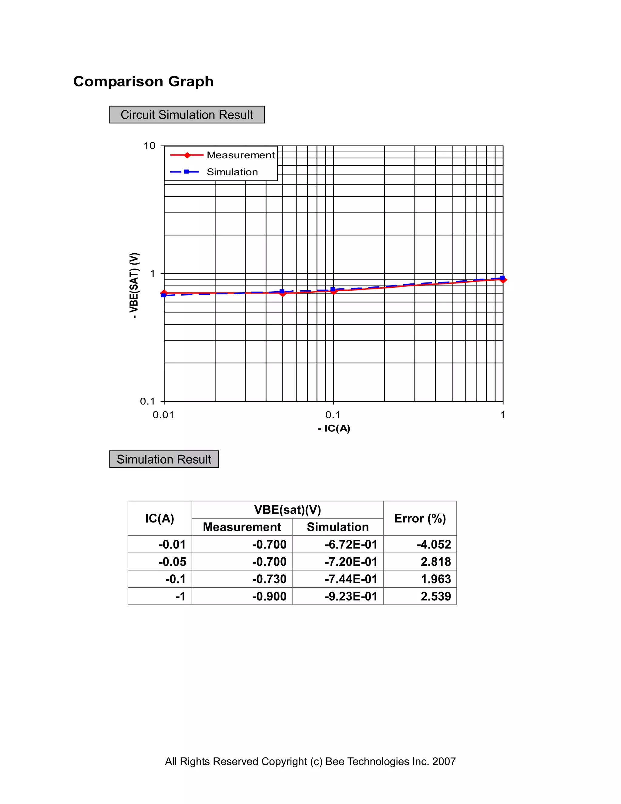 Comparison Graph

     Circuit Simulation Result

                       10
                                     Measurement
                                     Simulation
      - VBE(SAT) (V)




                        1




                       0.1
                          0.01                                0.1                           1
                                                            - IC(A)


    Simulation Result



                                           VBE(sat)(V)
                        IC(A)                                               Error (%)
                                    Measurement    Simulation
                            -0.01          -0.700      -6.72E-01                -4.052
                            -0.05          -0.700      -7.20E-01                 2.818
                             -0.1          -0.730      -7.44E-01                 1.963
                               -1          -0.900      -9.23E-01                 2.539




                             All Rights Reserved Copyright (c) Bee Technologies Inc. 2007
 