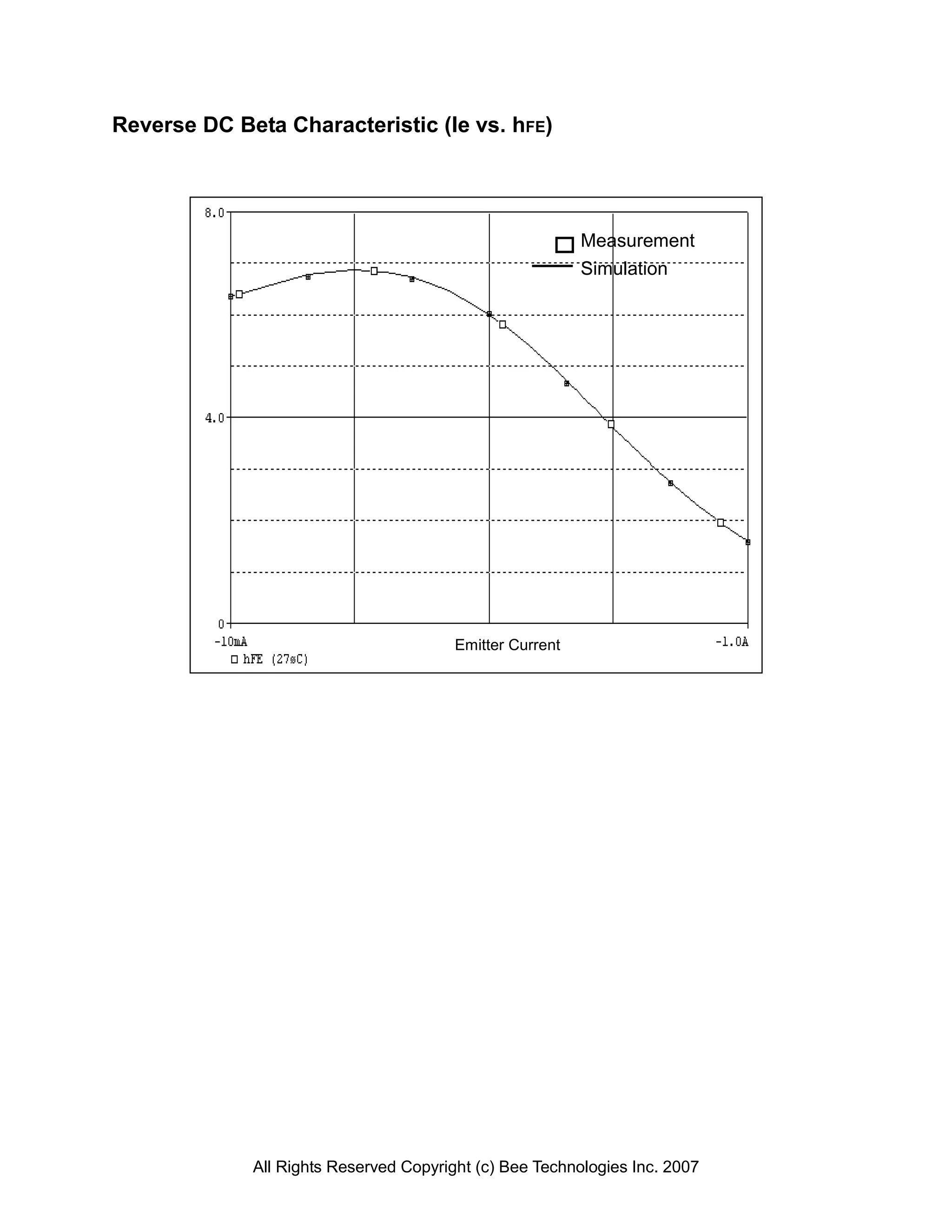 Reverse DC Beta Characteristic (Ie vs. hFE)




                                                          Measurement
                                                          Simulation




                                        Emitter Current




             All Rights Reserved Copyright (c) Bee Technologies Inc. 2007
 