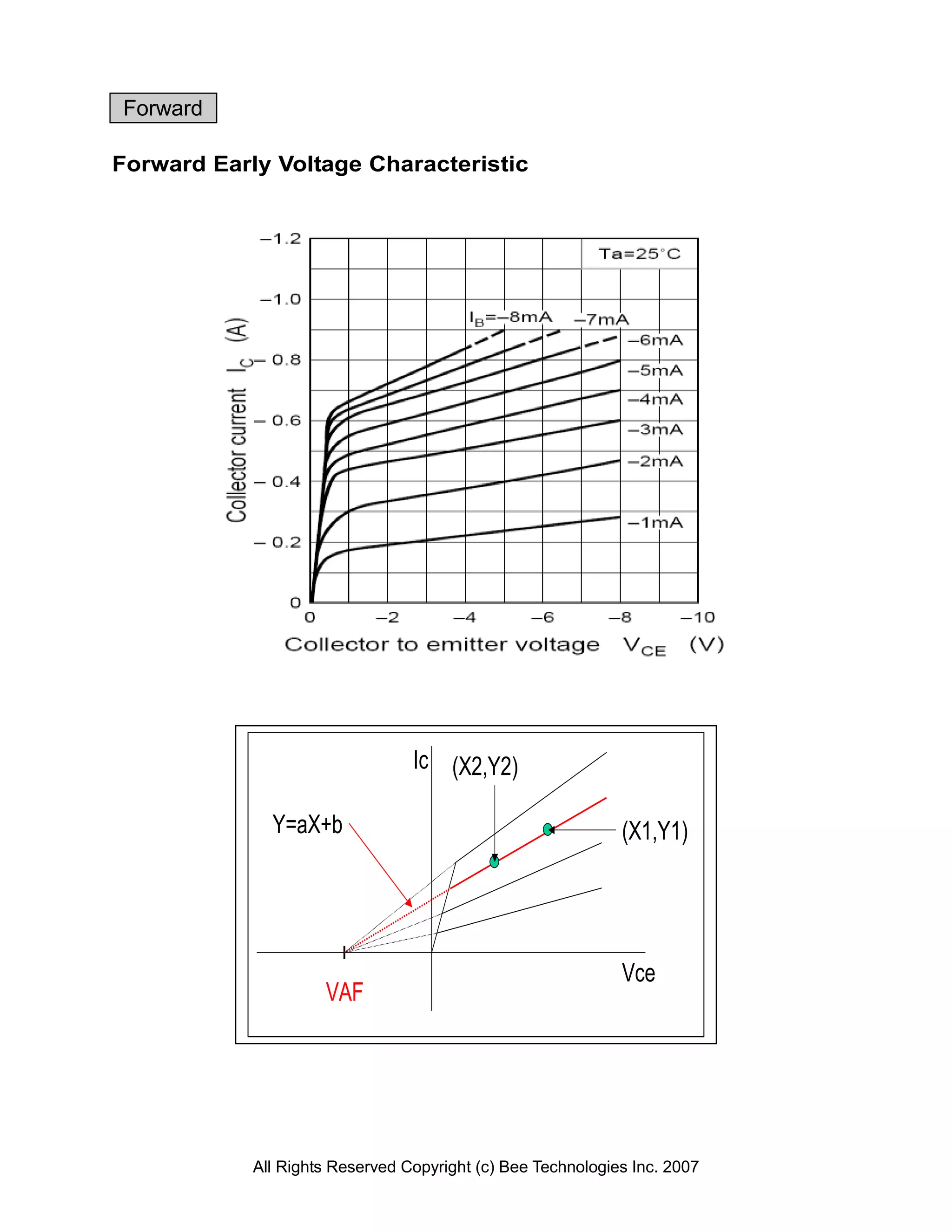 Forward

Forward Early Voltage Characteristic




                                 Ic (X2,Y2)

              Y=aX+b                                         (X1,Y1)




                                                             Vce
                     VAF




            All Rights Reserved Copyright (c) Bee Technologies Inc. 2007
 