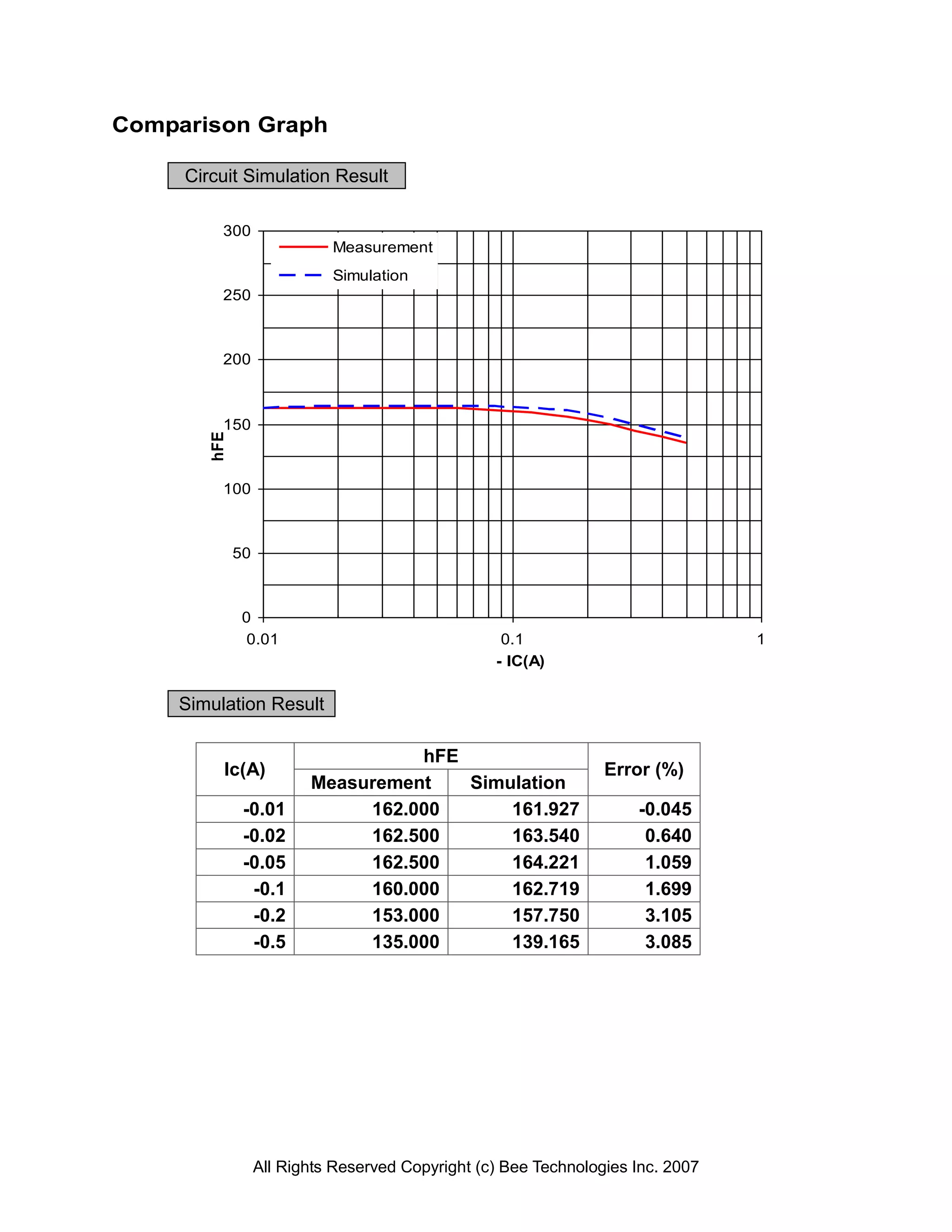 Comparison Graph

     Circuit Simulation Result

         300
                            Measurement
                            Simulation
         250



         200



         150
       hFE




         100



             50



              0
               0.01                                0.1                           1
                                                  - IC(A)

    Simulation Result

                                   hFE
         Ic(A)                                                   Error (%)
                         Measurement   Simulation
              -0.01           162.000      161.927                   -0.045
              -0.02           162.500      163.540                    0.640
              -0.05           162.500      164.221                    1.059
               -0.1           160.000      162.719                    1.699
               -0.2           153.000      157.750                    3.105
               -0.5           135.000      139.165                    3.085




                  All Rights Reserved Copyright (c) Bee Technologies Inc. 2007
 