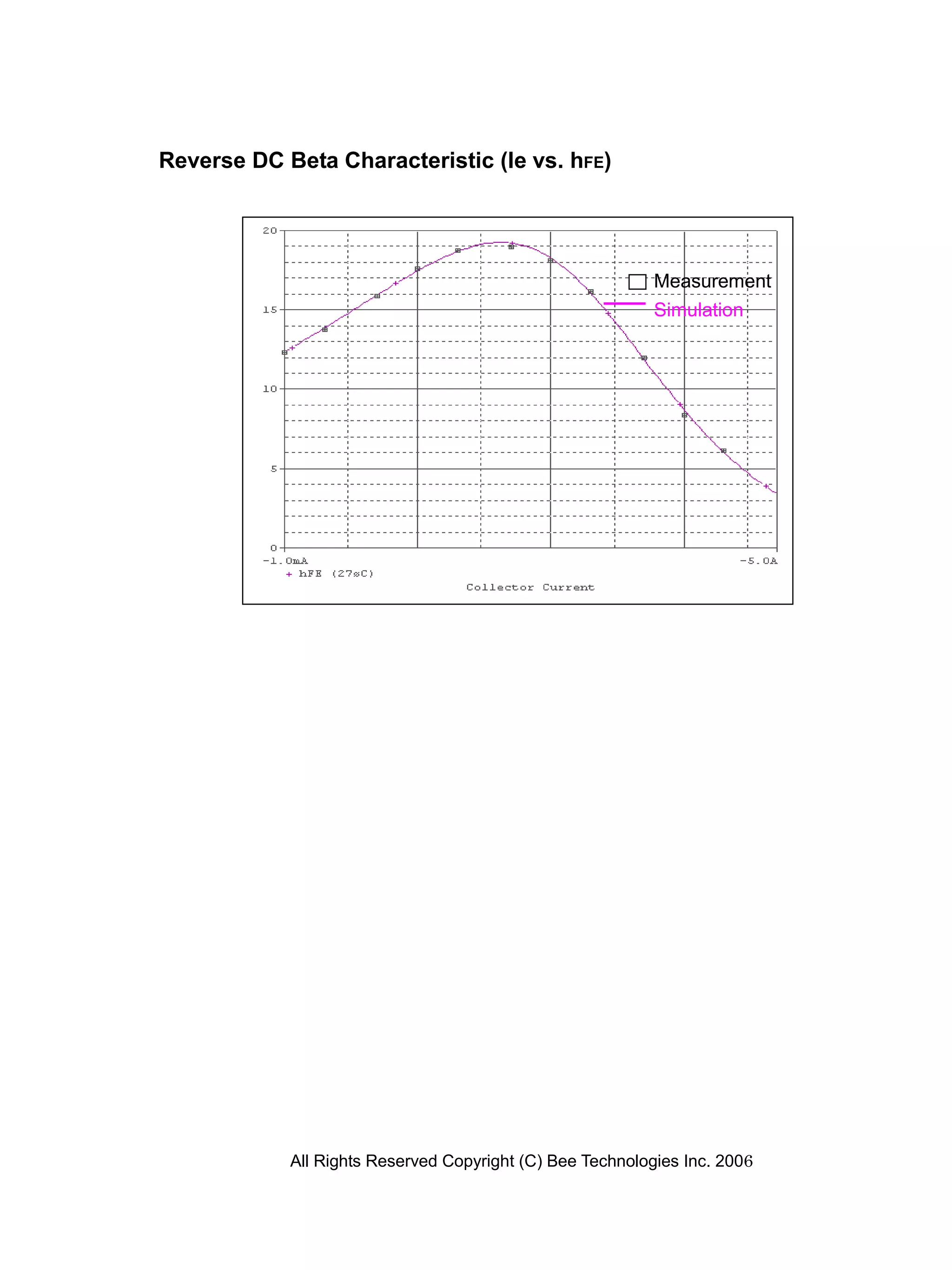 Reverse DC Beta Characteristic (Ie vs. hFE)




                                                           Measurement
                                                           Simulation




            All Rights Reserved Copyright (C) Bee Technologies Inc. 2006
 