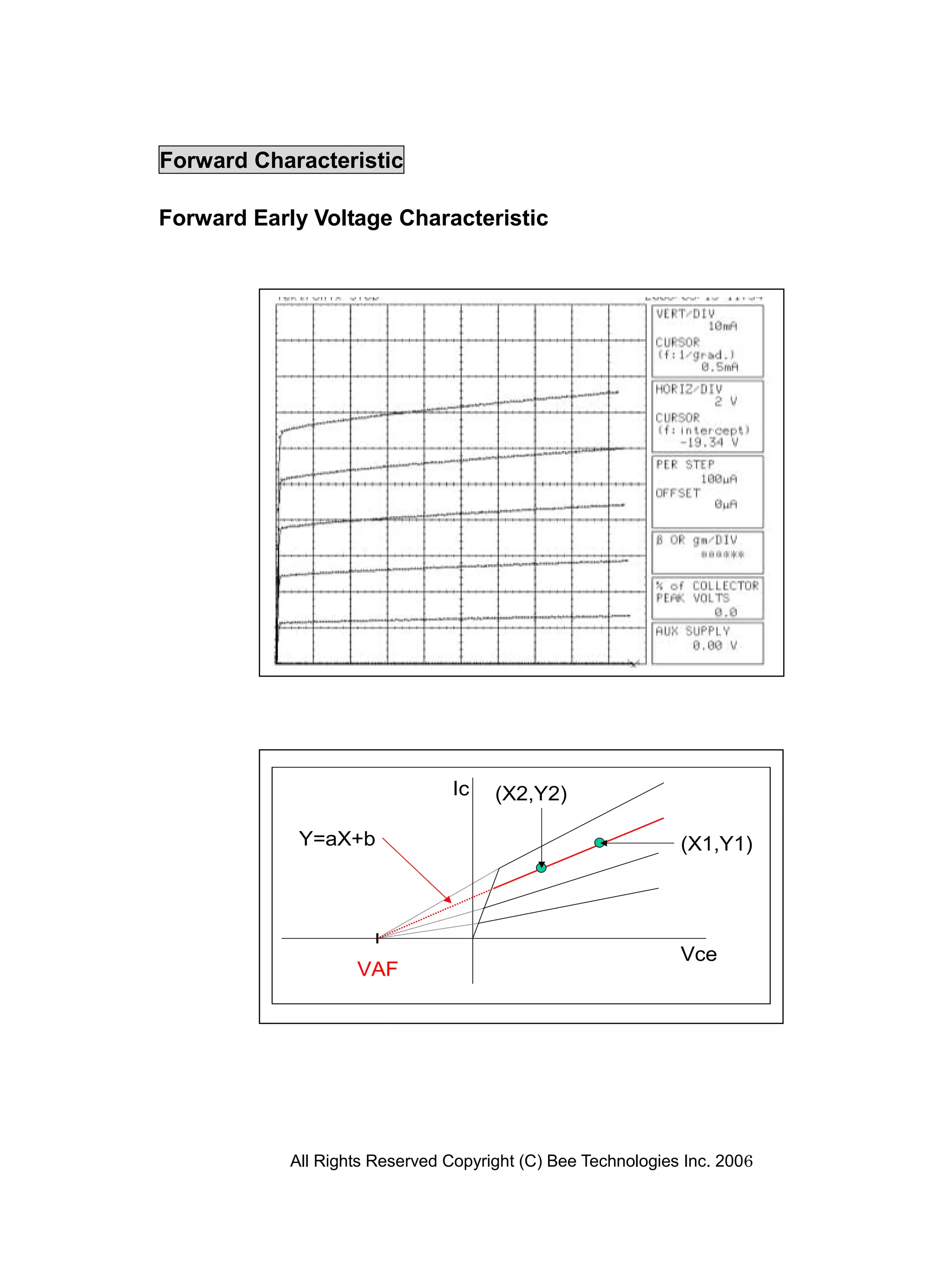 Forward Characteristic

Forward Early Voltage Characteristic




                                 Ic   (X2,Y2)

             Y=aX+b                                           (X1,Y1)




                                                              Vce
                    VAF




            All Rights Reserved Copyright (C) Bee Technologies Inc. 2006
 