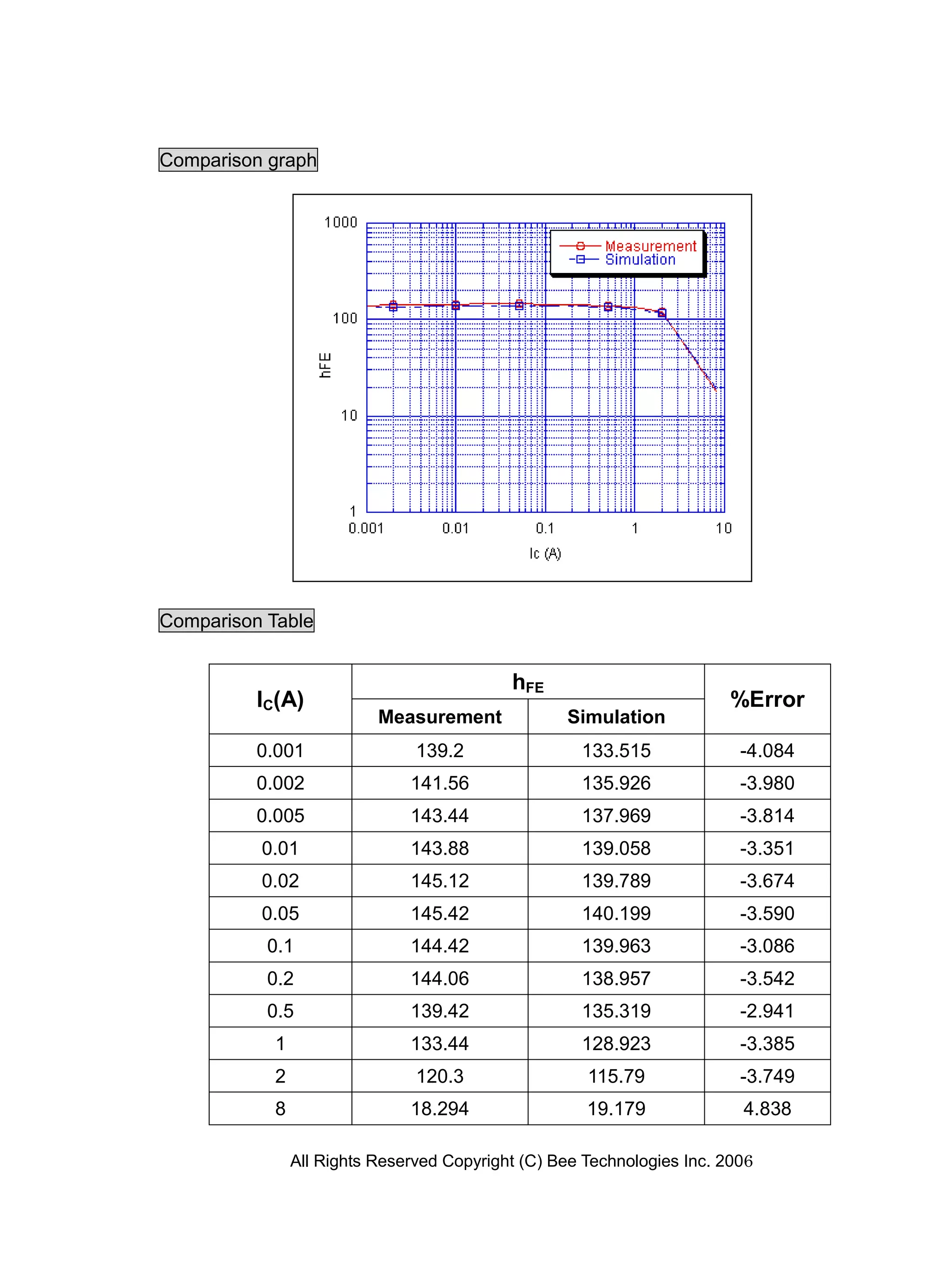 Comparison graph




Comparison Table


                                            hFE
          IC(A)                                                          %Error
                           Measurement             Simulation
          0.001                 139.2                133.515              -4.084
          0.002                141.56                135.926              -3.980
          0.005                143.44                137.969              -3.814
          0.01                 143.88                139.058              -3.351
          0.02                 145.12                139.789              -3.674
          0.05                 145.42                140.199              -3.590
           0.1                 144.42                139.963              -3.086
           0.2                 144.06                138.957              -3.542
           0.5                 139.42                135.319              -2.941
            1                  133.44                128.923              -3.385
            2                   120.3                 115.79              -3.749
            8                  18.294                 19.179              4.838

                All Rights Reserved Copyright (C) Bee Technologies Inc. 2006
 