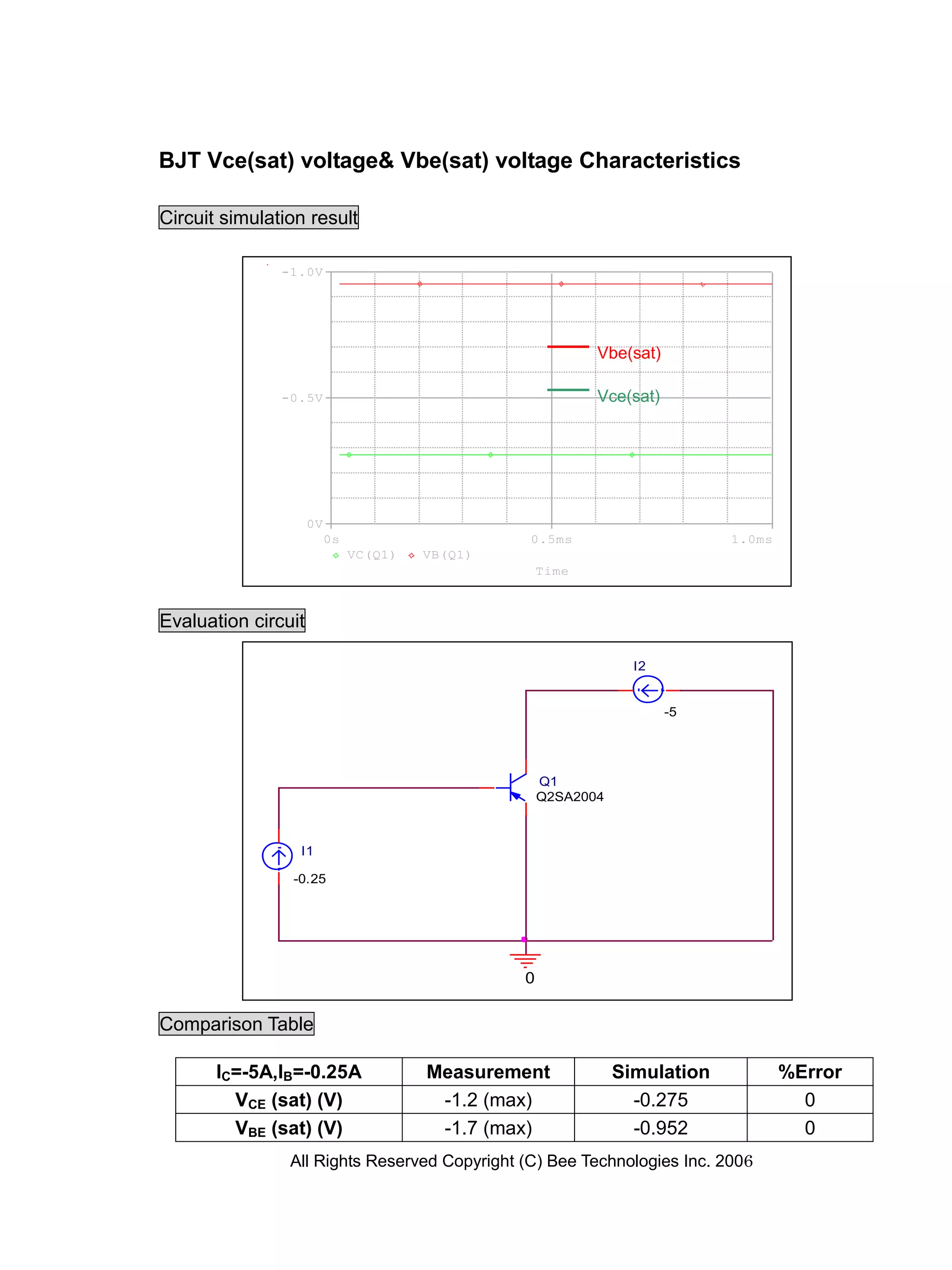 BJT Vce(sat) voltage& Vbe(sat) voltage Characteristics

Circuit simulation result

               -1.0V




                                                            Vbe(sat)

               -0.5V                                        Vce(sat)




                     0V
                          0s                     0.5ms                       1.0ms
                               VC(Q1)   VB(Q1)
                                                     Time



Evaluation circuit

                                                                  I2


                                                                       -5




                                                     Q1
                                                     Q2SA2004



                 I1

                -0.25




                                                 0

Comparison Table

       IC=-5A,IB=-0.25A                 Measurement             Simulation           %Error
         VCE (sat) (V)                   -1.2 (max)               -0.275               0
         VBE (sat) (V)                   -1.7 (max)               -0.952               0
                All Rights Reserved Copyright (C) Bee Technologies Inc. 2006
 