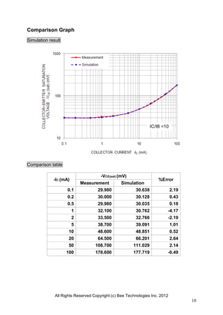 All Rights Reserved Copyright (c) Bee Technologies Inc. 2012
10
Comparison Graph
Simulation result
Comparison table
-IC (mA)
-VCE(sat) (mV)
%Error
Measurement Simulation
0.1 29.980 30.638 2.19
0.2 30.000 30.128 0.43
0.5 29.980 30.035 0.18
1 32.100 30.762 -4.17
2 33.500 32.766 -2.19
5 38.700 39.091 1.01
10 48.600 48.851 0.52
20 64.500 66.201 2.64
50 108.700 111.029 2.14
100 178.600 177.719 -0.49
IC/IB =10
 