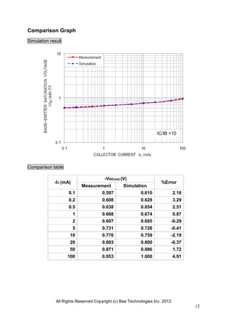 All Rights Reserved Copyright (c) Bee Technologies Inc. 2012
12
Comparison Graph
Simulation result
Comparison table
-IC (mA)
-VBE(sat) (V)
%Error
Measurement Simulation
0.1 0.597 0.610 2.18
0.2 0.608 0.628 3.29
0.5 0.638 0.654 2.51
1 0.668 0.674 0.87
2 0.697 0.695 -0.29
5 0.731 0.728 -0.41
10 0.776 0.759 -2.19
20 0.803 0.800 -0.37
50 0.871 0.886 1.72
100 0.953 1.000 4.91
IC/IB =10
 