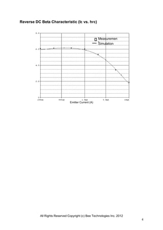 All Rights Reserved Copyright (c) Bee Technologies Inc. 2012
4
Reverse DC Beta Characteristic (IE vs. hFE)
Emitter Current (A)
Measuremen
tSimulation
 