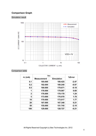 All Rights Reserved Copyright (c) Bee Technologies Inc. 2012
8
Comparison Graph
Simulation result
Comparison table
-IC (mA)
hFE
%Error
Measurement Simulation
0.1 185.000 180.425 -2.47
0.2 182.000 180.240 -0.97
0.5 180.000 179.671 -0.18
1 178.000 179.067 0.60
2 176.000 178.178 1.24
5 173.000 176.078 1.78
10 170.000 173.017 1.77
20 167.000 167.348 0.21
50 155.000 151.745 -2.10
100 129.000 128.727 -0.21
VCE=-1V
 
