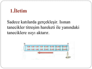 1.İletim
Sadece katılarda gerçekleşir. Isınan
tanecikler titreşim hareketi ile yanındaki
taneciklere ısıyı aktarır.
 