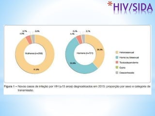 *HIV/SIDA
 