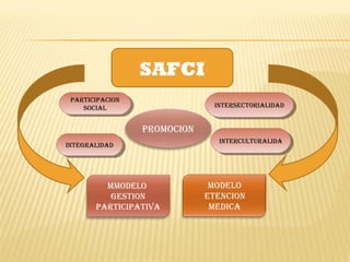 SAFCI
MMODELO
GESTION
PARTICIPATIVA
PARTICIPACION
SOCIAL
PARTICIPACION
SOCIAL
INTEGRALIDADINTEGRALIDAD INTERCULTURALIDAINTERCULTURALIDA
INTERSECTORIALIDADINTERSECTORIALIDAD
PROMOCION
 