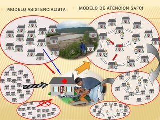  MODELO ASISTENCIALISTA  MODELO DE ATENCION SAFCI
 