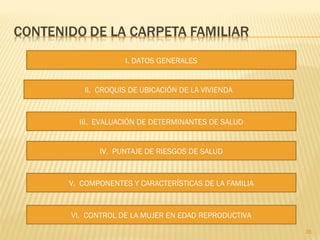 35
I. DATOS GENERALES
II. CROQUIS DE UBICACIÓN DE LA VIVIENDA
III. EVALUACIÓN DE DETERMINANTES DE SALUD
IV. PUNTAJE DE RIESGOS DE SALUD
V. COMPONENTES Y CARACTERÍSTICAS DE LA FAMILIA
VI. CONTROL DE LA MUJER EN EDAD REPRODUCTIVA
 