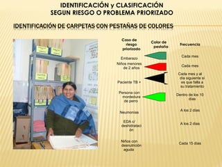 Caso de
riesgo
priorizado
Color de
pestaña
Frecuencia
Embarazo
Cada mes
Niños menores
de 2 años
Cada mes
Paciente TB +
Cada mes y al
día siguiente si
es que falla a
su tratamiento
Persona con
mordedura
de perro
Dentro de los 10
días
IDENTIFICACIÓN y CLASIFICACIÓN
SEGUN RIESGO O PROBLEMA PRIORIZADO
Neumonías
A los 2 días
EDA c/
deshidrataci
ón
A los 2 días
Niños con
desnutrición
aguda
Cada 15 días
 
