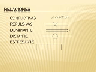  CONFLICTIVAS
 REPULSIVAS
 DOMINANTE
 DISTANTE
 ESTRESANTE ______________
 