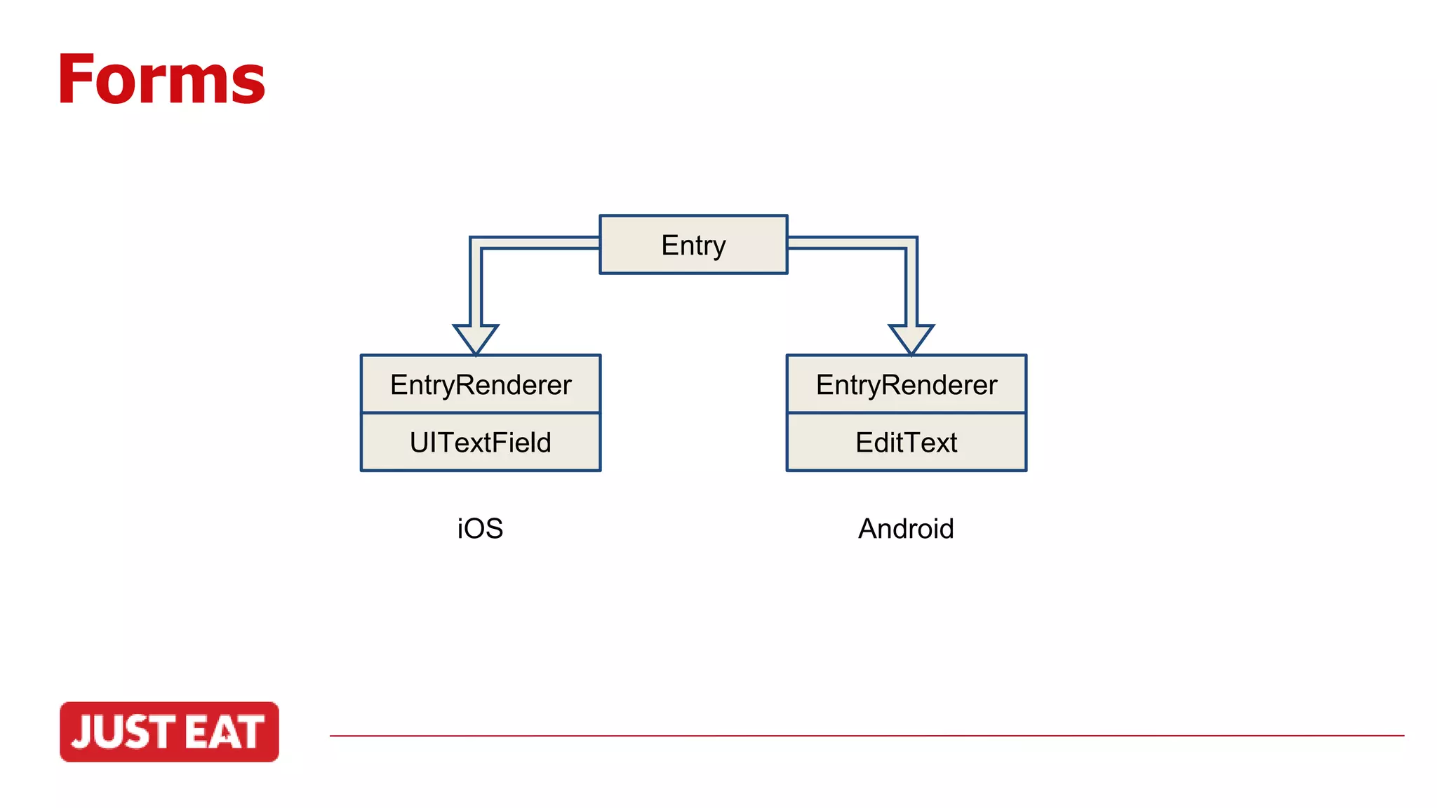 Forms
Entry
EntryRenderer EntryRenderer
UITextField EditText
iOS Android
 
