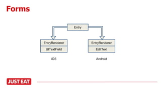 Forms
Entry
EntryRenderer EntryRenderer
UITextField EditText
iOS Android
 