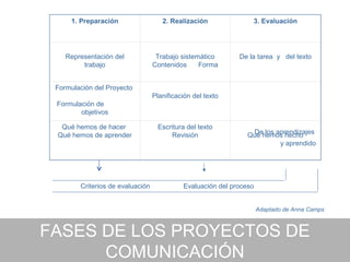 1. Preparación                  2. Realización              3. Evaluación




    Representación del             Trabajo sistemático       De la tarea y del texto
         trabajo                  Contenidos     Forma


 Formulación del Proyecto
                                  Planificación del texto
 Formulación de
        objetivos

  Qué hemos de hacer               Escritura del texto
 Qué hemos de aprender                 Revisión                  De los aprendizajes
                                                                Qué hemos hecho
                                                                         y aprendido




        Criterios de evaluación             Evaluación del proceso


                                                                     Adaptado de Anna Camps



FASES DE LOS PROYECTOS DE
      COMUNICACIÓN
 