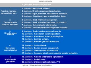 IRRATI-KRONIKA

                     0. jarduera. Negoziazio jarduera

         1.          1. jarduera. Narrazioak nonahi.
Kronika, narrazio    2. jarduera. Kroniken ezaugarriak zehazten.
generoetako bat..    3. jarduera. Egun, kronikak nolakoak eta norentzat.
                     4. jarduera. Kronikaren gaia erabaki behar dugu.
        2.           5. jarduera.   Irrati-kroniken ezaugarriak.
  Gertaerak nola     6. jarduera.   Nork eta zelan kontatzen du kronika?
 kontatu aztertzen   7. jarduera.   Informatu eta interpretatu.
                     8. jarduera.   Zuen kronikaren ezaugarriak zehazten.
         3.          9. jarduera. Ondo idaztea prozesu luzea da.
   Kronika ondo      10. jarduera. Kronikaren eskema garatzen.
      idazten
                     11. jarduera. Kronikaren ardatz kronologikoa.
                     12. jarduera. Lexikoa lantzen.
                     13. jarduera. Bizitako gertaera kontatzen.

        4.           14. jarduera.   Irrati-nobelak.
    Narrazioen       15. jarduera.   Esatari onaren ezaugarriak.
   dramatizazioa     16. jarduera.   Dikzioa hobetzeko ariketak.
                     17. jarduera.   Intonazio eta ahoskera egokia ahozko testuetan.
           5.        18. jarduera. Kronika ahozkorako egituratzen.
    Irrati-kronika   19. jarduera. Praktikatzen.
      grabatzen      20. jarduera. Entzuleentzat grabatzen. (***)
                     Unitate Didaktikoaren ebaluazioa.
 