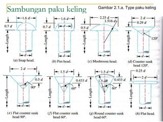 Sambungan paku keling Gambar 2.1.a. Type paku keling
 
