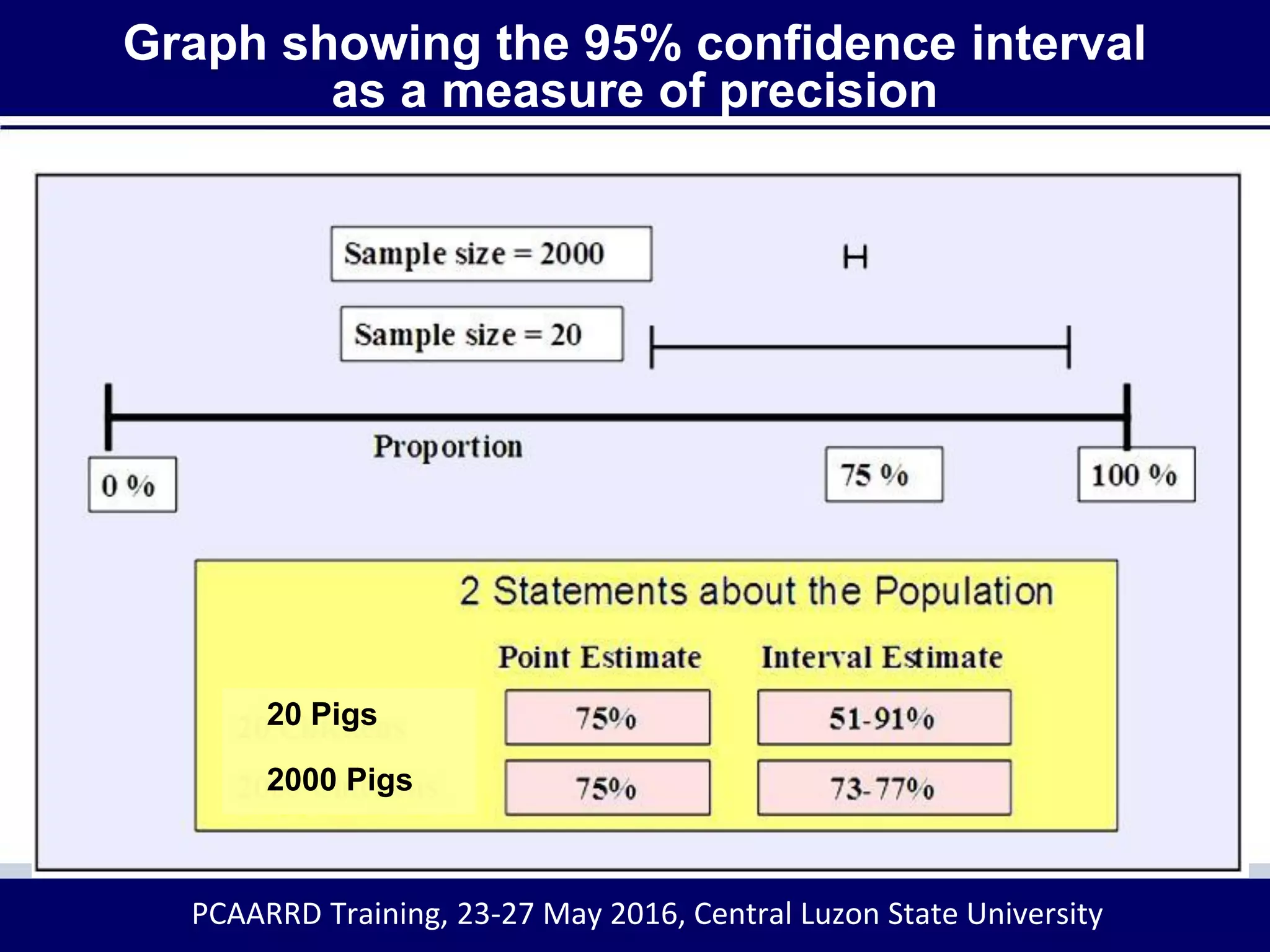 Graph showing the 95% confidence interval
as a measure of precision
20 Pigs
2000 Pigs
PCAARRD Training, 23-27 May 2016, Central Luzon State University
 