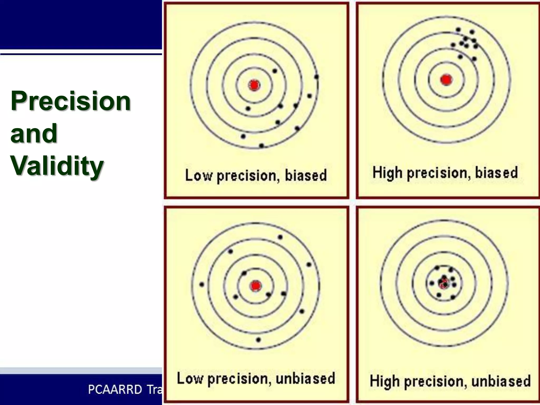 Precision
and
Validity
 