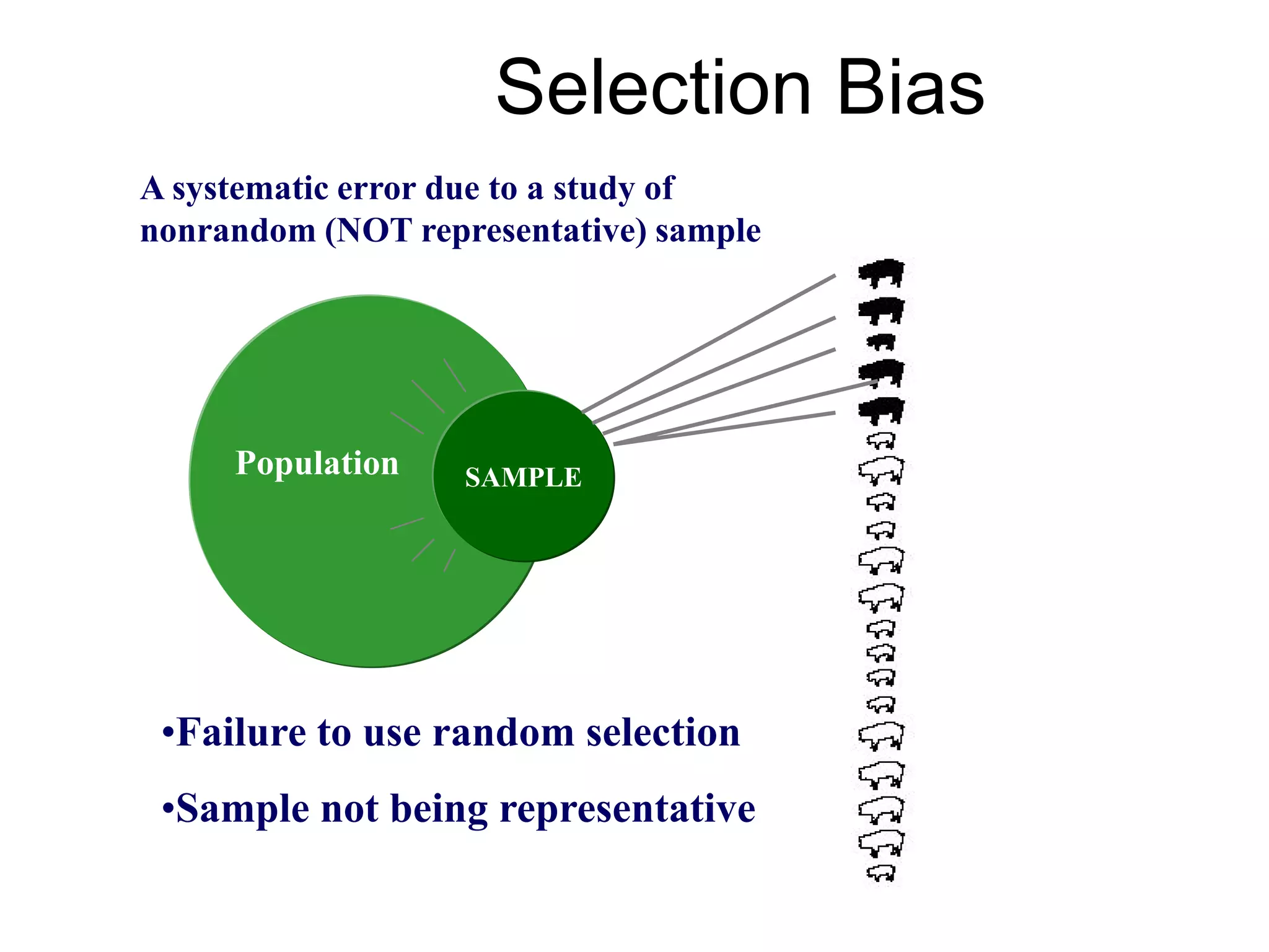 Selection Bias
SAMPLEPopulation
•Failure to use random selection
•Sample not being representative
A systematic error due to a study of
nonrandom (NOT representative) sample
 