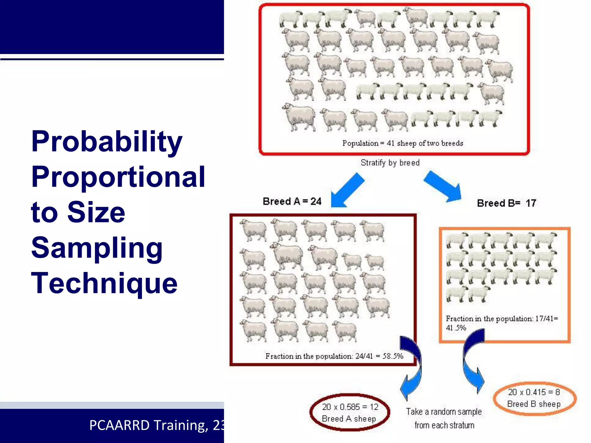 Probability
Proportional
to Size
Sampling
Technique
PCAARRD Training, 23-27 May 2016, Central Luzon State University
 