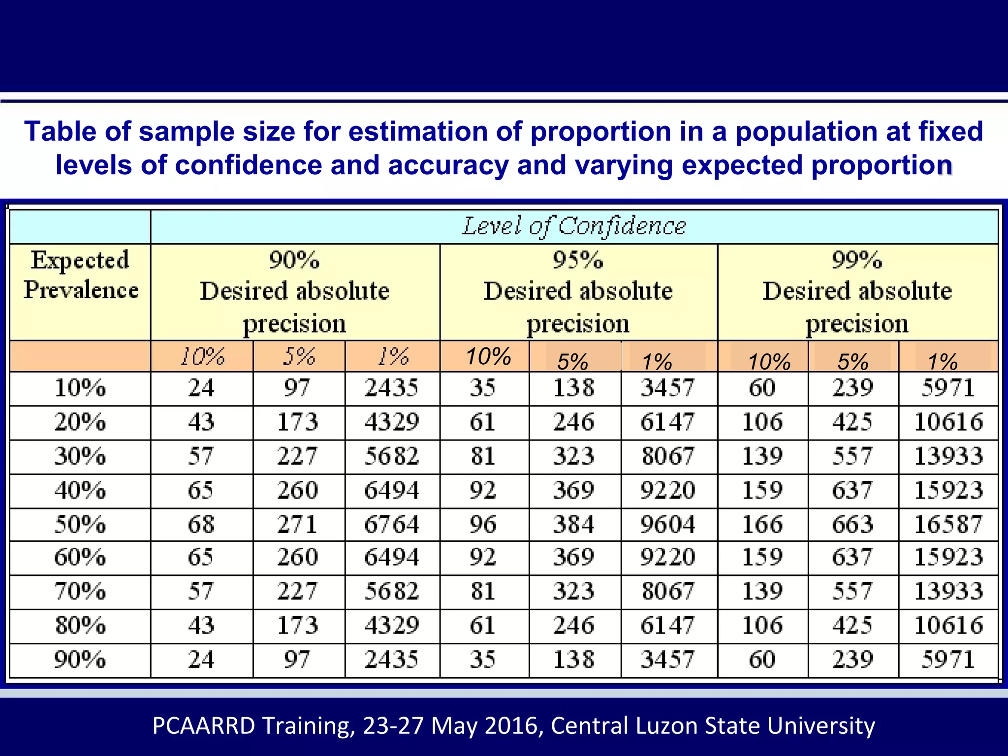 Table of sample size for estimation of proportion in a population at fixed
levels of confidence and accuracy and varying expected proportion
10% 10% 5% 1%5% 1%
PCAARRD Training, 23-27 May 2016, Central Luzon State University
 