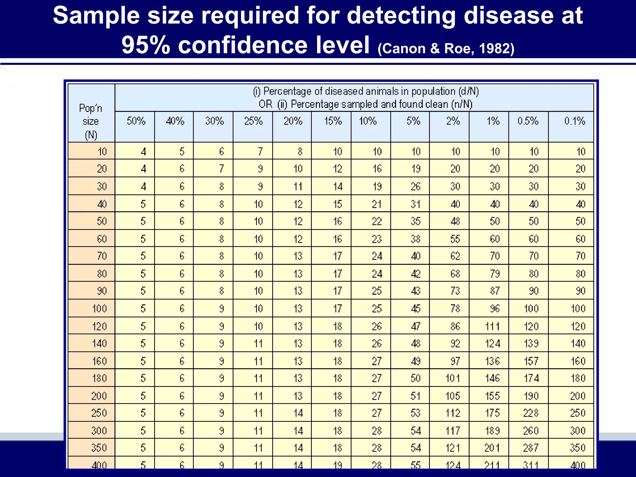 Sample size required for detecting disease at
95% confidence level (Canon & Roe, 1982)
 