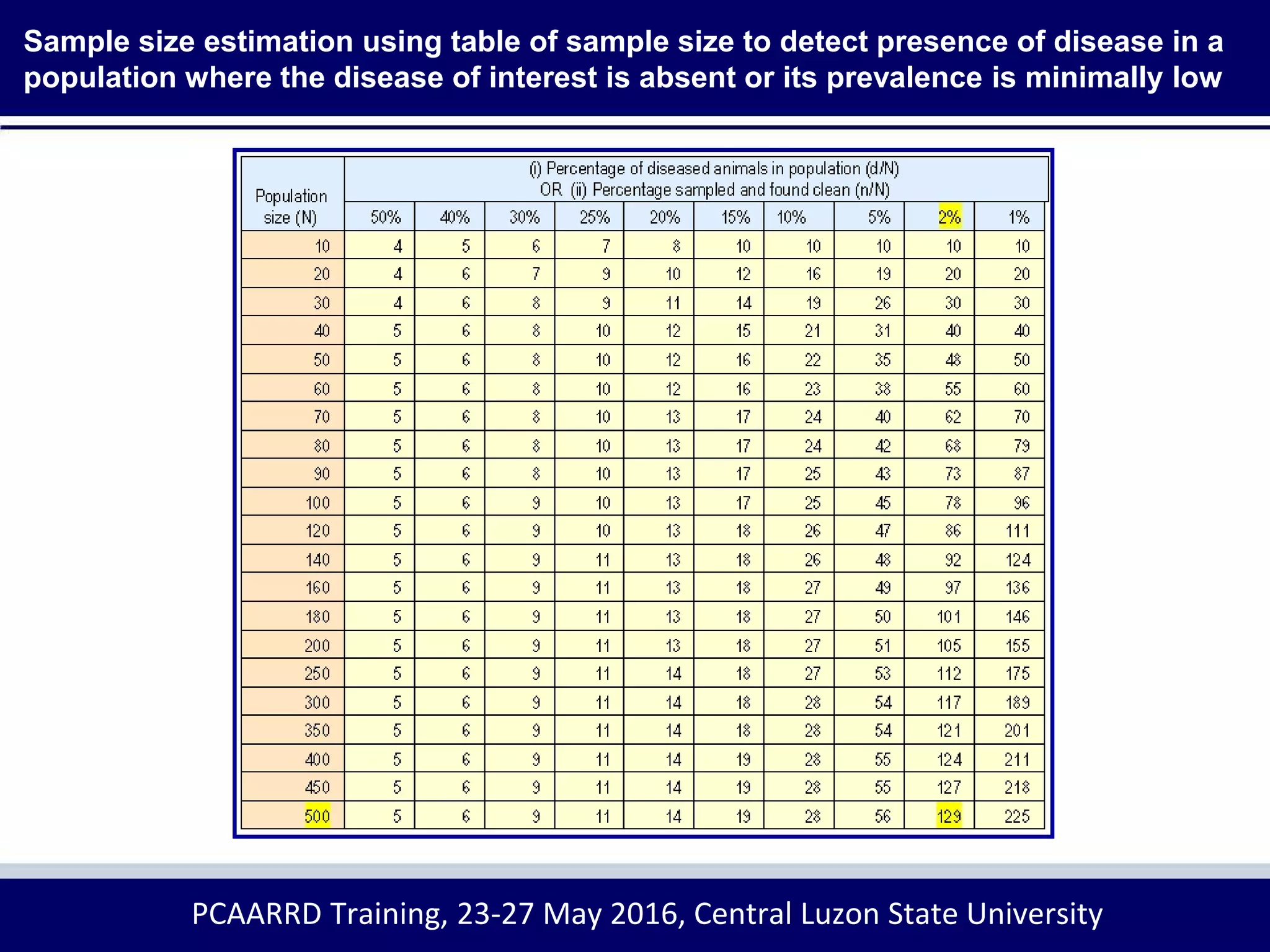 Sample size estimation using table of sample size to detect presence of disease in a
population where the disease of interest is absent or its prevalence is minimally low
PCAARRD Training, 23-27 May 2016, Central Luzon State University
 
