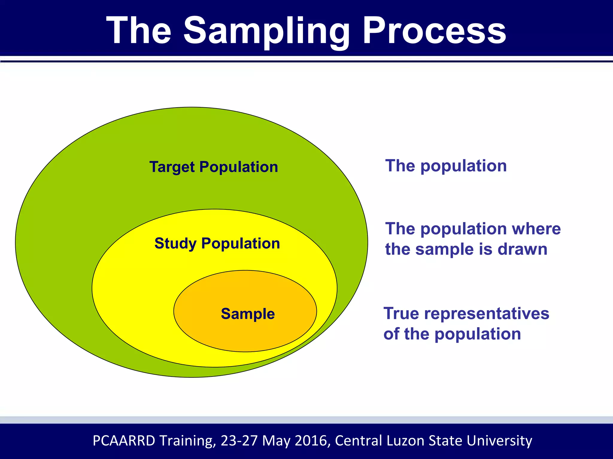 The Sampling Process
Target Population
Study Population
Sample
PCAARRD Training, 23-27 May 2016, Central Luzon State University
The population where
the sample is drawn
True representatives
of the population
The population
 