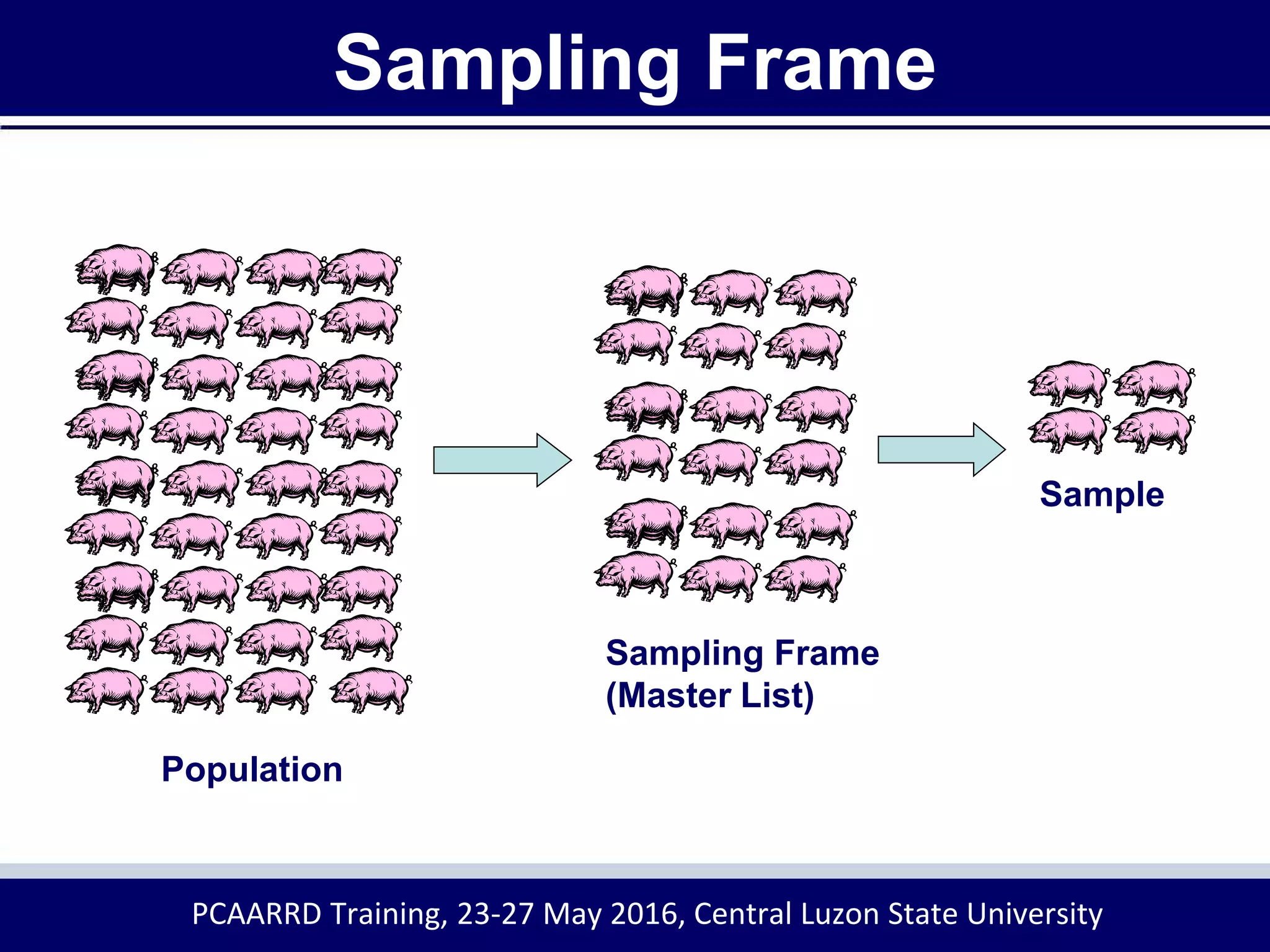 Sampling Frame
Population
Sampling Frame
(Master List)
Sample
PCAARRD Training, 23-27 May 2016, Central Luzon State University
 