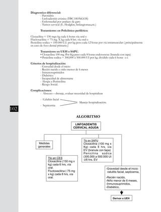 102
Diagnostico diferencial:
	 - Parotiditis
	 - Linfoadenitis crónica (TBC-HONGOS)
	 - Enfermedad por arañazo de gato
	 - Tumor cervical (E. Hodgkin, linfangiomas,etc.)
	 Tratamiento: en Policlínico periférico:
Cloxacilina = 150 mgx kg cada 6 horas vía oral o
Flucloxacilina = 75 mg. X kg cada 8 hrs. vía oral o
Penicilina sodica = 100.000 U.I. por kg peso cada 12 horas por vía intramuscular ( principalmente
en caso de foco dental primario.)
	 Tratamiento en UEH o SAPU.
	 • Cloxacilina 100 mg. Por Kg peso cada 8 horas endovenosa (branula con tapa)
	 • Penicilina sodica = 300,000 a 500.000 UI por kg. dividido cada 6 horas e.v.
Criterios de hospitalización:
	 - Gravedad desde el inicio
	 - Recién nacido o niño menor de 6 meses
	 - Inmunosuprimidos
	 - Diabético
	 - Incapacidad de alimentarse
	 - Alergia a Penincilina
	 - Riesgo Social.
Complicaciones:
	 - Absceso – drenaje, evaluar necesidad de hospitalizar
	 - Celulitis facial
					 Manejo hospitalización.
	 - Septicemia
ALGORITMO
c/6 hrs. EV
 