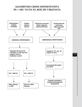 19
División Prevención y Control de enfermedades – División Gestión de Resd Asistencial
28
ALGORITMO CRISIS HIPERTENSIVA
PA > 180/ 115 EN EL BOX DE URGENCIA
Asintomática
Cefalea
Ansiedad
Cefalea
intensa
Disnea
Síndrome coronario
Dolor anginoso
Edema pulmonar
Compromiso de
conciencia
Signos focales
TEC
URGENCIA HIPERTENSIVA EMERGENCIA HIPERTENSIVA
Captopril 25 mg vía SL.
Clonidina 0,1-0,2 mg oral
(repetir 10 min.)
Sedantes vía oral
Captopril 25 mg SL.
(repetir 10 min.)
Furosemida 20 mg EV
Si es EPA
PA < 160/110 PA > 160/110
Alta y derivar
a CES
Derivar a UEH:
Siempre
Traslado inmediato a
Unidad de Emergencia
Hospitalaria
ALGORITMO CRISIS HIPERTENSIVA
PA > 180/ 115 EN EL BOX DE URGENCIA
 