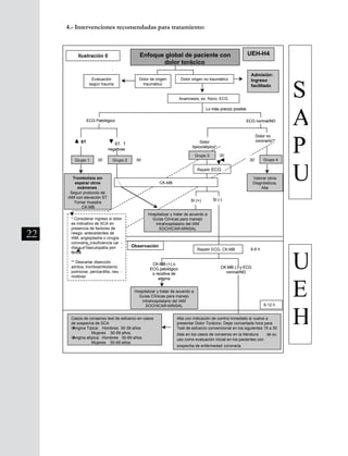 22
4.- Intervenciones recomendadas para tratamiento:
División Prevención y Control de enfermedades – División Gestión de Resd Asistencial
32
Dolor de origen
traumático
Evaluación
según trauma
Admisión:
Ingreso
facilitado
Anamnesis, ex. físico, ECG
Lo más precoz posible
ECG normal/ND
Dolor no
coronario**
Valorar otros
Diagnósticos,
Alta
Dolor
típico/atípico*
Repetir ECG
30’
CK-MB
ECG Patológico
Grupo 4
Grupo 3
ST, T
negativas
ST
Trombolisis sin
esperar otros
exámenes.
Seguir protocolo de
IAM con elevación ST
Tomar muestra
CK-MB
Grupo 1 Grupo 2
* Considerar ingreso si dolor
es indicativo de SCA en
presencia de factores de
riesgo: antecedentes de
IAM, angioplastía o cirugía
coronaria, insuficiencia car -
díaca o vasculopatía peri -
férica
** Descartar disección
aórtica, tromboembolismo
pulmonar, pericarditis, neu -
motórax
Sí (+) Sí (-)
Hospitalizar y tratar de acuerdo a
Guías Clínicas para manejo
intrahospitalario del IAM
SOCHICAR-MINSAL
Observación
Repetir ECG, CK-MB
30’30’ 30’
6-8 h
CK-MB (+) o
ECG patológico
o recidiva de
angina
Hospitalizar y tratar de acuerdo a
Guías Clínicas para manejo
intrahospitalario del IAM
SOCHICAR-MINSAL
CK-MB (-) y ECG
normal/ND
6-12 h
Alta con indicación de control inmediato si vuelve a
presentar Dolor Torácico. Dejar concertada hora para
Test de esfuerzo convencional en los siguientes 15 a 30
días en los casos de consenso en la literatura de su
uso como evaluación inicial en los pacientes con
sospecha de enfermedad coronaria.
Casos de consenso test de esfuerzo en casos
de sospecha de SCA
!Angina Típica: Hombres 30-39 años
Mujeres 30-59 años
!Angina atípica: Hombres 30-69 años
Mujeres 50-69 años
Enfoque global de paciente con
dolor torácico
UEH-H4Ilustración 0
Dolor origen no traumáticoDolor de origen
traumático
Evaluación
según trauma
Admisión:
Ingreso
facilitado
Anamnesis, ex. físico, ECG
Lo más precoz posible
ECG normal/ND
Dolor no
coronario**
Valorar otros
Diagnósticos,
Alta
Dolor
típico/atípico*
Repetir ECG
30’
CK-MB
ECG Patológico
Grupo 4
Grupo 3
ST, T
negativas
ST
Trombolisis sin
esperar otros
exámenes.
Seguir protocolo de
IAM con elevación ST
Tomar muestra
CK-MB
Grupo 1 Grupo 2
* Considerar ingreso si dolor
es indicativo de SCA en
presencia de factores de
riesgo: antecedentes de
IAM, angioplastía o cirugía
coronaria, insuficiencia car -
díaca o vasculopatía peri -
férica
** Descartar disección
aórtica, tromboembolismo
pulmonar, pericarditis, neu -
motórax
Sí (+) Sí (-)
Hospitalizar y tratar de acuerdo a
Guías Clínicas para manejo
intrahospitalario del IAM
SOCHICAR-MINSAL
Observación
Repetir ECG, CK-MB
30’30’ 30’
6-8 h
CK-MB (+) o
ECG patológico
o recidiva de
angina
Hospitalizar y tratar de acuerdo a
Guías Clínicas para manejo
intrahospitalario del IAM
SOCHICAR-MINSAL
CK-MB (-) y ECG
normal/ND
6-12 h
Alta con indicación de control inmediato si vuelve a
presentar Dolor Torácico. Dejar concertada hora para
Test de esfuerzo convencional en los siguientes 15 a 30
días en los casos de consenso en la literatura de su
uso como evaluación inicial en los pacientes con
sospecha de enfermedad coronaria.
Casos de consenso test de esfuerzo en casos
de sospecha de SCA
!Angina Típica: Hombres 30-39 años
Mujeres 30-59 años
!Angina atípica: Hombres 30-69 años
Mujeres 50-69 años
Enfoque global de paciente con
dolor torácico
UEH-H4Ilustración 0
Dolor origen no traumático
Ilustración: Medidas generales y tratamiento farmacológico inicial
S
A
P
U
U
E
H
 