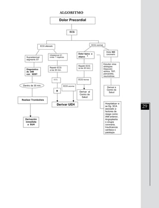 29
ALGORITMO
División Prevención y Control de enfermedades – División Gestión de Resd Asistencial
45
ALGORITMO
Dolor Precordial
ECG
ECG alterado
Infradesnivel ST,
ondas T negativas
ECG normal
Diagnóstico
de IAM
con SDST
Supradesnivel
segmento ST
Repetir ECG
a los 30 min.
ECG
Derivar UEH
Dolor típico o
atípico *
Repetir ECG
(a los 30 min)
Dolor NO
coronario
Estudiar otras
etiologías:
Disección
aórtica, TEP,
pericarditis,
neumotórax.
Derivar al
Centro de
Salud
Hospitalizar si
se Dg. SCA
asociado a
factores de
riesgo como:
IAM anterior,
Angioplastía
o cirugía
coronaria,
Insuficiencia
cardiaca o
patología
vasc.
periférica,
diabetes.
Dentro de 30 min.
min
Derivación
inmediata
a SUH
Derivar a
Centro de
Salud
ECG Normal
ECG anormal
+
Realizar Trombolisis
 