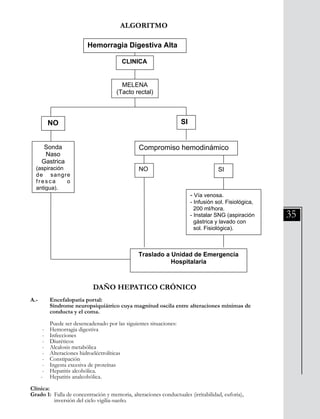 35
55
que el curso clínico es impredecible.
ALGORITMO
CLINICA
MELENA
(Tacto rectal)
SINO
Compromiso hemodinámico
Hemorragia Digestiva Alta
NO SI
- Vía venosa.
- Infusión sol. Fisiológica,
200 ml/hora.
- Instalar SNG (aspiración
gástrica y lavado con
sol. Fisiológica).
Traslado a Unidad de Emergencia
Hospitalaria
Sonda
Naso
Gastrica
(aspiración
de sangre
fresca o
antigua).
ALGORITMO
A.-	 Encefalopatía portal:
	 Síndrome neuropsiquiátrico cuya magnitud oscila entre alteraciones mínimas de 	
	 conducta y el coma.
	 Puede ser desencadenado por las siguientes situaciones:
- 	 Hemorragia digestiva
- 	 Infecciones
- 	 Diuréticos
- 	 Alcalosis metabólica
- 	 Alteraciones hidroeléctrolíticas
- 	 Constipación
- 	 Ingesta excesiva de proteínas
- 	 Hepatitis alcohólica.
- 	 Hepatitis analcohólica.
Clínica:
Grado 1: Falla de concentración y memoria, alteraciones conductuales (irritabilidad, euforia),
	 inversión del ciclo vigilia-sueño.
DAÑO HEPATICO CRÓNICO
 