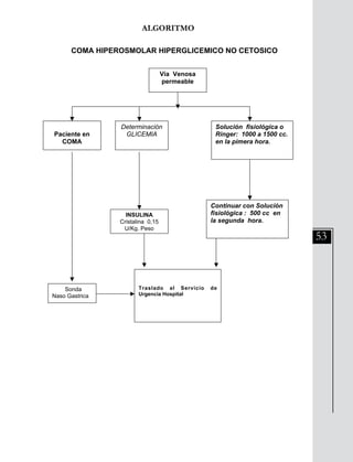 53
ALGORITMO
División Prevención y Control de enfermedades – División Gestión de Resd Asistencial
87
ALGORITMO
COMA HIPEROSMOLAR HIPERGLICEMICO NO CETOSICO
Vía Venosa
permeable
Paciente en
COMA
Determinación
GLICEMIA
Solución fisiológica o
Ringer: 1000 a 1500 cc.
en la pimera hora.
Sonda
Naso Gastrica
INSULINA
Cristalina 0,15
U/Kg. Peso
Traslado al Servicio de
Urgencia Hospital
Continuar con Solución
fisiológica : 500 cc en
la segunda hora.
 