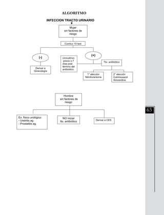 63
ALGORITMO
División Prevención y Control de enfermedades – División Gestión de Resd Asistencial
99
ALGORITMO
INFECCION TRACTO URINARIO
Mujer
sin factores de
riesgo
Combur 10 test
(-)
(+)
Urocultrivo,
previo o 7
días post
término del
antibiótico.
Tto. antibiótico
1° elección
Nitrofurantoína
2° elección
Cotrimoxazol
Amoxicilina
Derivar a
Ginecología
Derivar a CES
NO iniciar
tto. antibiótico
Hombre
sin factores de
riesgo
Ex. fisico urológico:
- Uretritis ag.
- Prostatitis ag.
 