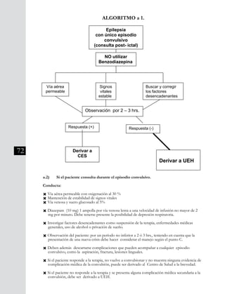 72
ALGORITMO a 1.
División Prevención y Control de enfermedades – División Gestión de Resd Asistencial
113
ALGORITMO a.1
a.2) Si el paciente consulta durante el episodio convulsivo.
Conducta:
" Vía aérea permeable con oxigenación al 30 %
" Mantención de estabilidad de signos vitales
" Vía venosa y suero glucosado al 5%
" Diazepam (10 mg) 1 ampolla por vía venosa lenta a una velocidad de
infusión no mayor de 2 mg por minuto. Debe tenerse presente la posibilidad
de depresión respiratoria.
Epilepsia
con único episodio
convulsivo
(consulta post- ictal)
Vía aérea
permeable
Signos
vitales
estable
s
Buscar y corregir
los factores
desencadenantes
NO utilizar
Benzodiazepina
s
Observación por 2 – 3 hrs.
Respuesta (+) Respuesta (-)
Derivar a UEH
Derivar a
CES
a.2)	 Si el paciente consulta durante el episodio convulsivo.
Conducta:
Ò Vía aérea permeable con oxigenación al 30 %
Ò Mantención de estabilidad de signos vitales
Ò Vía venosa y suero glucosado al 5%
Ò Diazepam (10 mg) 1 ampolla por vía venosa lenta a una velocidad de infusión no mayor de 2 	
mg por minuto. Debe tenerse presente la posibilidad de depresión respiratoria.
Ò Investigar factores desencadenantes como suspensión de la terapia, enfermedades médicas
generales, uso de alcohol o privación de sueño.
Ò Observación del paciente: por un período no inferior a 2 ó 3 hrs., teniendo en cuenta que la
presentación de una nueva crisis debe hacer considerar el manejo según el punto C.
Ò Deben además descartarse complicaciones que pueden acompañar a cualquier episodio
convulsivo, como la aspiración, fractura, lesiones linguales.
Ò Si el paciente responde a la terapia, no vuelve a convulsionar y no muestra ninguna evidencia de 	
complicación médica de la convulsión, puede ser derivado al Centro de Salud a la brevedad.
Ò Si el paciente no responde a la terapia y se presenta alguna complicación médica secundaria a la 	
convulsión, debe ser derivado a UEH.
 