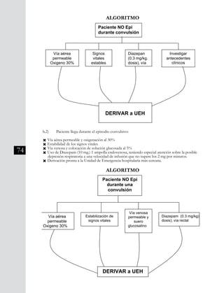 74
116
debe ser derivado, previa estabilización, a la Unidad de Emergencia Hospitalaria
más cercana, pues la patología de base puede ser de cualquier índole,
(infecciones del sistema nervioso, sangramiento del sistema nervioso, etc).
ALGORITMO
b.2) Paciente llega durante el episodio convulsivo:
" Vía aérea permeable y oxigenación al 30%
" Estabilidad de los signos vitales
" Vía venosa y colocación de solución glucosada al 5%
" Uso de Diazepam (10 mg.) 1 ampolla endovenosa, teniendo especial
atención sobre la posible depresión respiratoria a una velocidad de
infusión que no supere los 2 mg por minutos.
" Derivación pronta al Unidad de Emergencia hospitalaria más cercano.
Paciente NO Epi
durante convulsión
Vía aérea
permeable
Oxigeno 30%
Signos
vitales
estables
Diazepan
(0.3 mg/kg.
dosis), vía
Investigar
antecedentes
clínicos
DERIVAR a UEH
ALGORITMO
b.2)	 Paciente llega durante el episodio convulsivo:
Ò Vía aérea permeable y oxigenación al 30%
Ò Estabilidad de los signos vitales
Ò Vía venosa y colocación de solución glucosada al 5%
Ò Uso de Diazepam (10 mg.) 1 ampolla endovenosa, teniendo especial atención sobre la posible 	
depresión respiratoria a una velocidad de infusión que no supere los 2 mg por minutos.
Ò Derivación pronta a la Unidad de Emergencia hospitalaria más cercana.
ALGORITMO
División Prevención y Control de enfermedades – División Gestión de Resd Asistencial
ALGORITMO
Paciente NO Epi
durante una
convulsión
Vía aérea
permeable
Oxigeno 30%
Estabilización de
signos vitales
Vía venosa
permeable y
suero
glucosalino
Diazepam (0.3 mg/kg)
dosis); vía rectal
DERIVAR a UEH
 