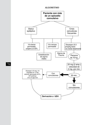 76
ALGORITMO
División Prevención y Control de enfermedades – División Gestión de Resd Asistencial
119
ALGORITMO
Paciente con más
de un episodio
convulsivo
Status
epiléptico
Crisis
convulsivas
frecuentes
Estabilización
de signos
vitales
Vía venosa
permeable
Signos de
Trauma
30 min.
Con
convulsiones
Diazepan (10 mg.) 10
ampollas en 1 lt de
solución glucosada al 5%,
EV continua
(10 a 15 gts./min
Derivación a UEH
Vía áerea
permeable,
oxigeno al 30%
Diazepan (0.3
pmg/kg dosis
vía rectal idealmente
Sin
convulsiones
20 mg (2 amp.)
velocidad de
2 mg. por min.
Persona
de 70 kg.
 