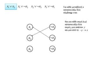 Για κάθε μεταβλητή x κατασκευάζω δύο κόμβους, x και  Και για κάθε ακμή (x,y) κατασκευάζω δύο ακμές, μια από το  και μια από το  