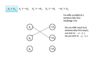 Για κάθε μεταβλητή x κατασκευάζω δύο κόμβους, x και  Και για κάθε ακμή (x,y) κατασκευάζω δύο ακμές, μια από το  και μια από το  