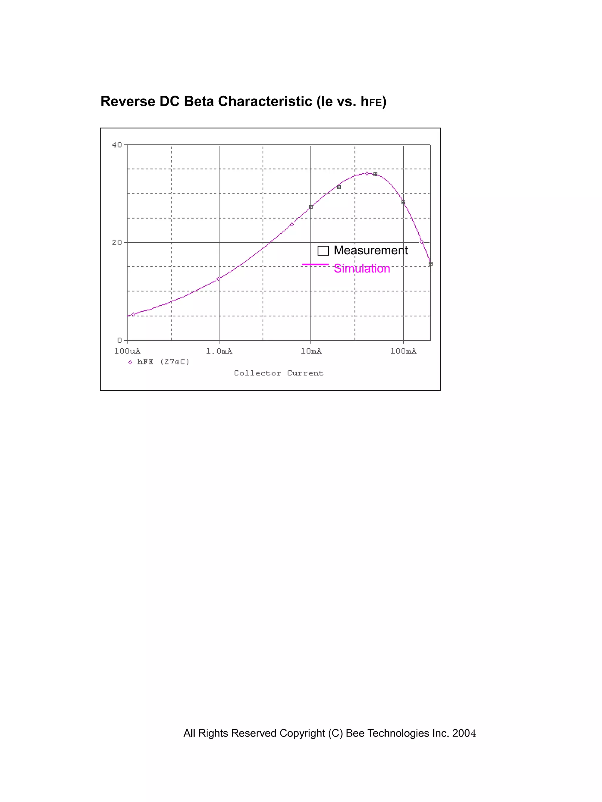 Reverse DC Beta Characteristic (Ie vs. hFE)




                                          Measurement
                                          Simulation




            All Rights Reserved Copyright (C) Bee Technologies Inc. 2004
 