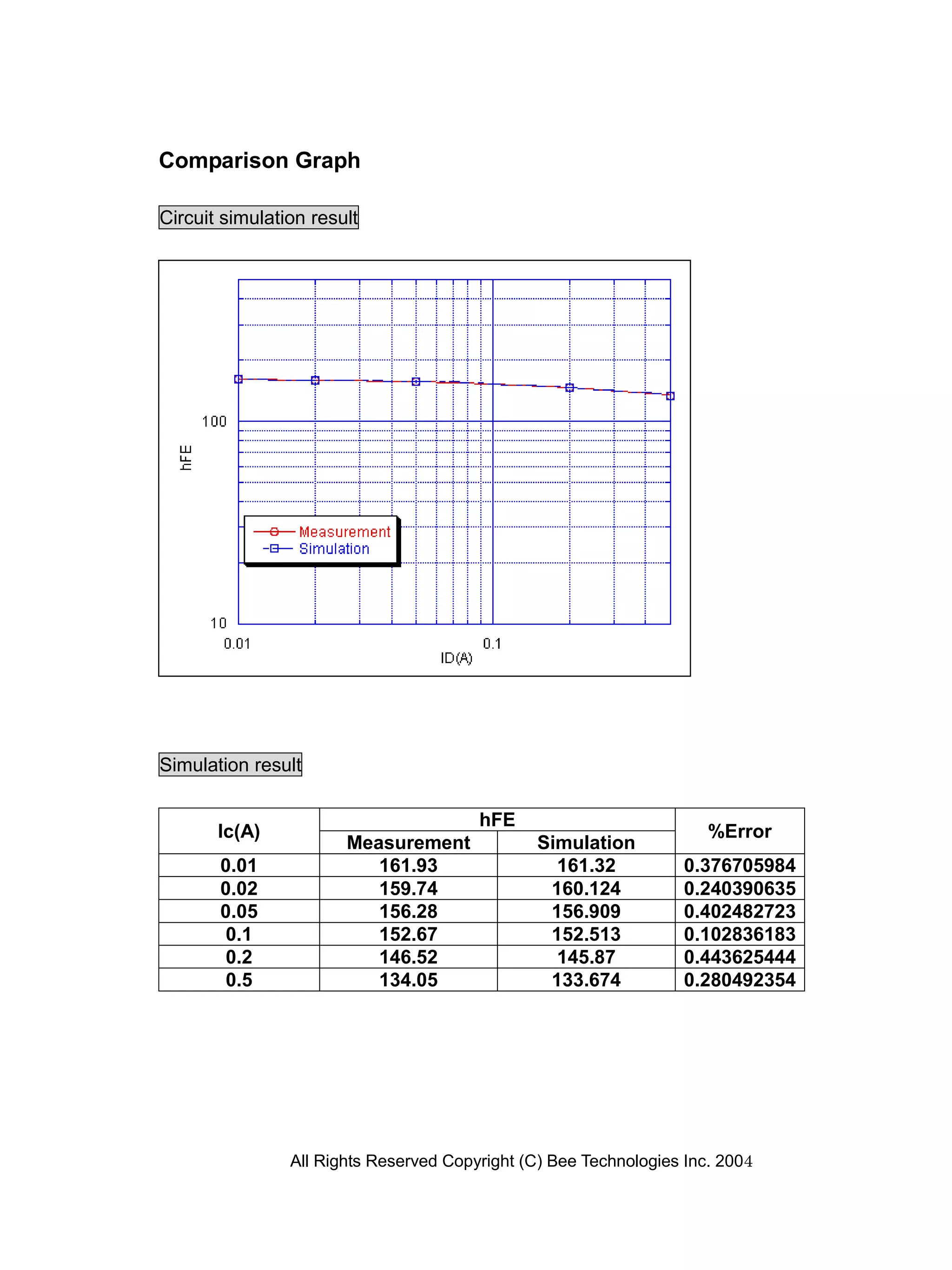 Comparison Graph

Circuit simulation result




Simulation result

                                        hFE
       Ic(A)                                                          %Error
                       Measurement              Simulation
       0.01               161.93                  161.32           0.376705984
       0.02               159.74                 160.124           0.240390635
       0.05               156.28                 156.909           0.402482723
        0.1               152.67                 152.513           0.102836183
        0.2               146.52                  145.87           0.443625444
        0.5               134.05                 133.674           0.280492354




                All Rights Reserved Copyright (C) Bee Technologies Inc. 2004
 