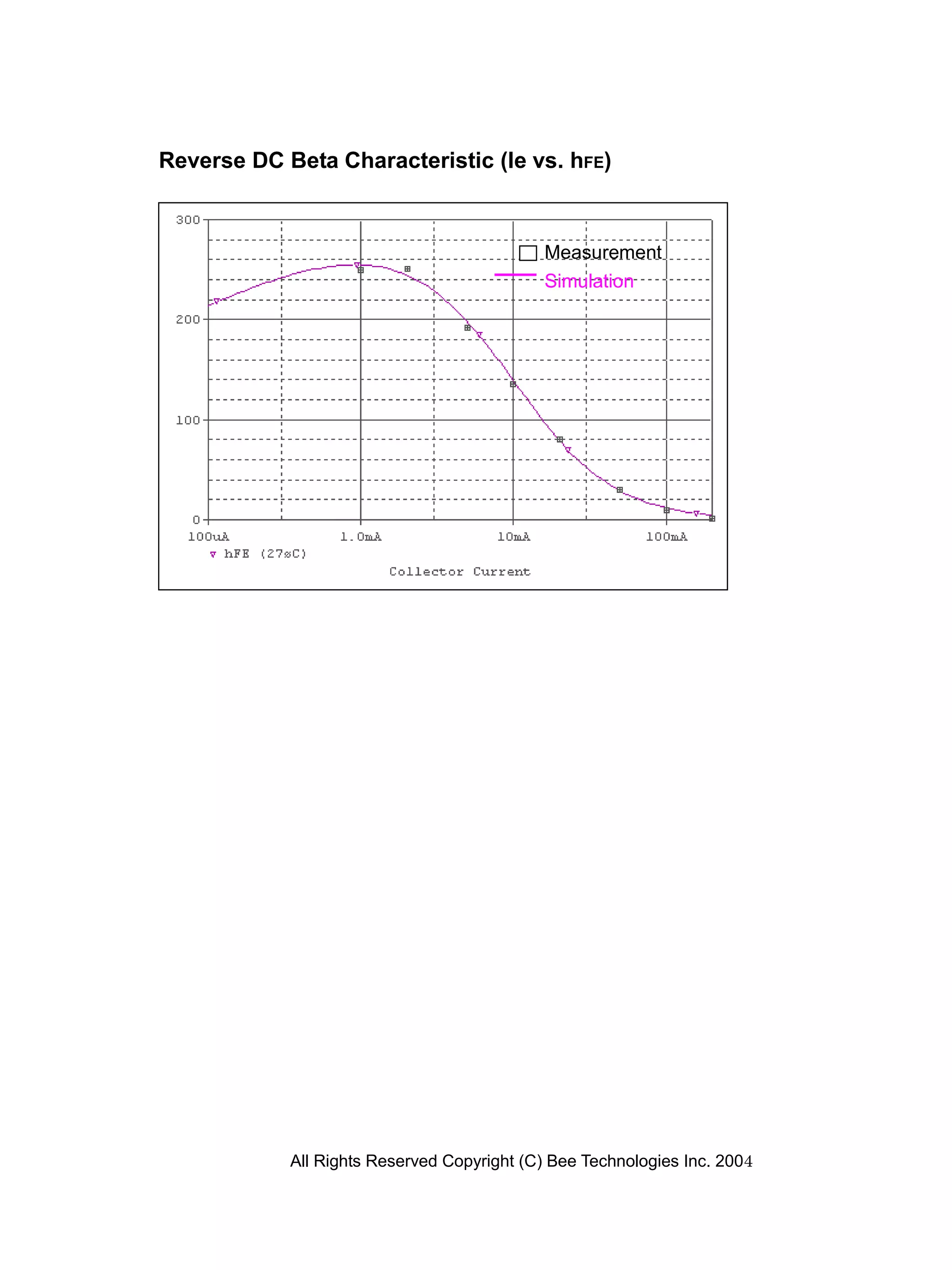 Reverse DC Beta Characteristic (Ie vs. hFE)



                                            Measurement
                                            Simulation




            All Rights Reserved Copyright (C) Bee Technologies Inc. 2004
 