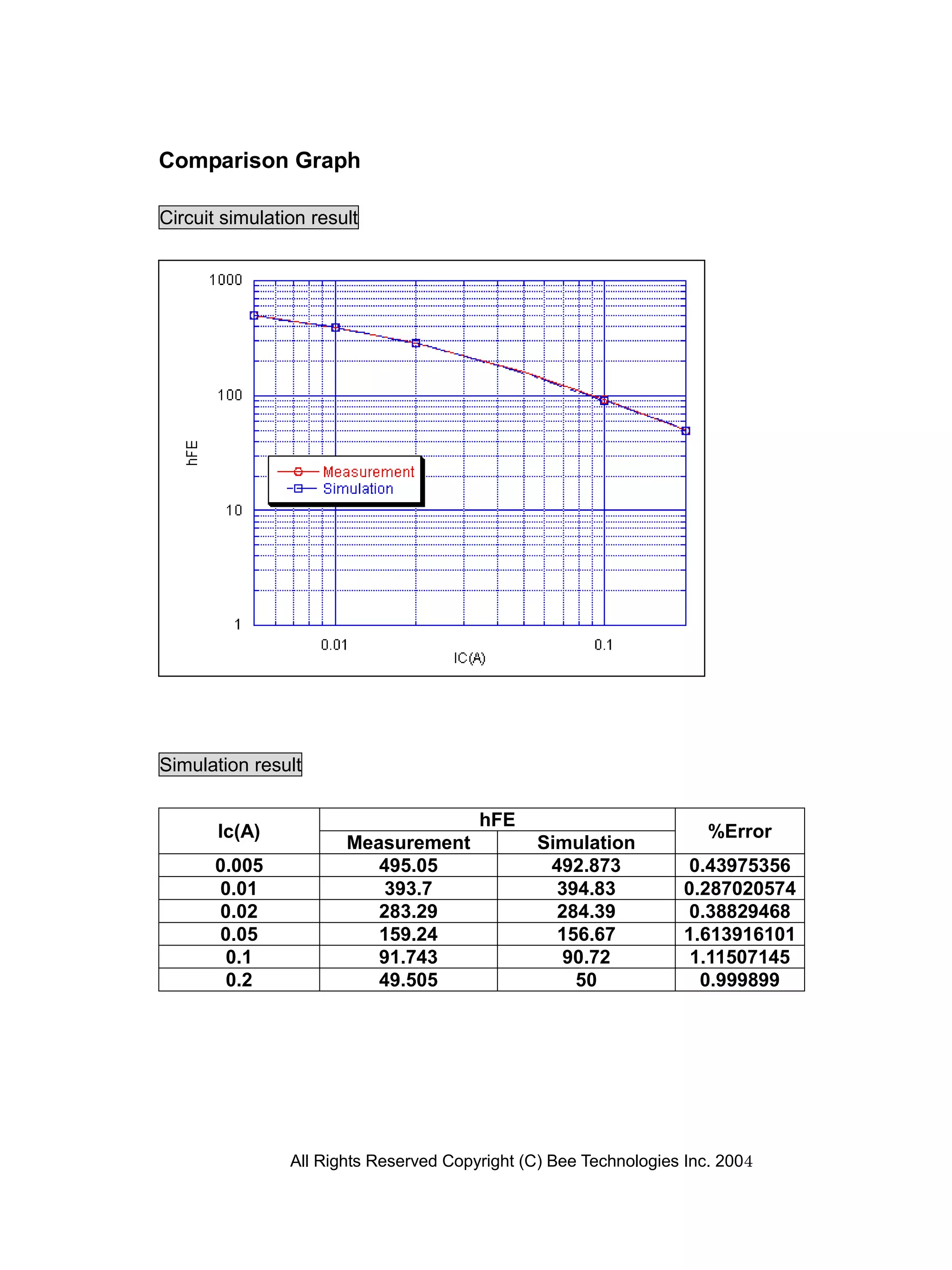 Comparison Graph

Circuit simulation result




Simulation result

                                        hFE
       Ic(A)                                                          %Error
                       Measurement              Simulation
       0.005              495.05                 492.873            0.43975356
       0.01                393.7                  394.83           0.287020574
       0.02               283.29                  284.39            0.38829468
       0.05               159.24                  156.67           1.613916101
        0.1               91.743                   90.72            1.11507145
        0.2               49.505                    50               0.999899




                All Rights Reserved Copyright (C) Bee Technologies Inc. 2004
 